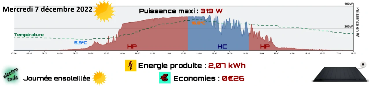 quelle est la production d'énergie solaire avec la station sunology play au mois de décembre ?