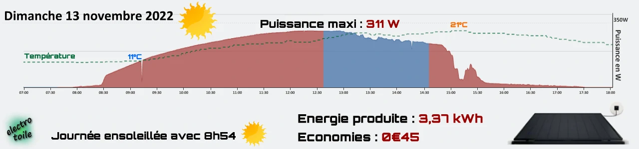 quelle production d'énergie solaire attendre grâce à la station sunology play ?