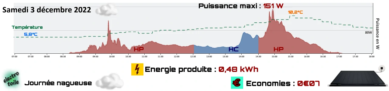 quelle est la production d'énergie solaire avec la station sunology play au mois de décembre ?