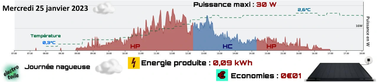 production d'électricité avec la station solaire sunology play au mois de janvier 2023