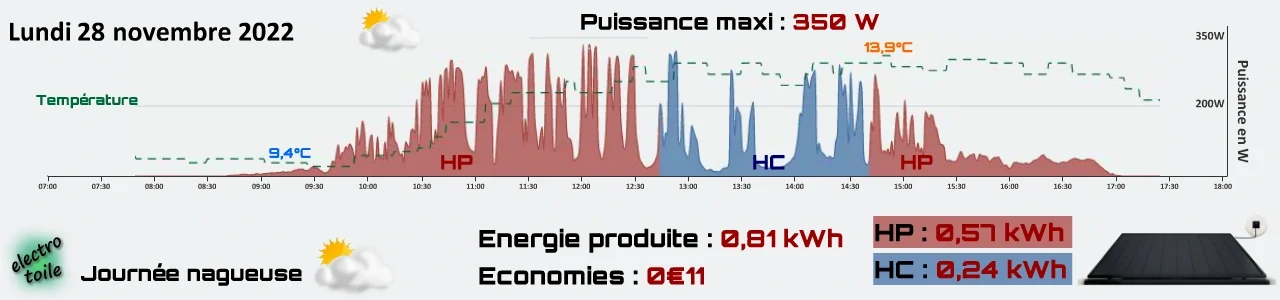 quelle est la production d'énergie solaire quand il y a des nuages ?
