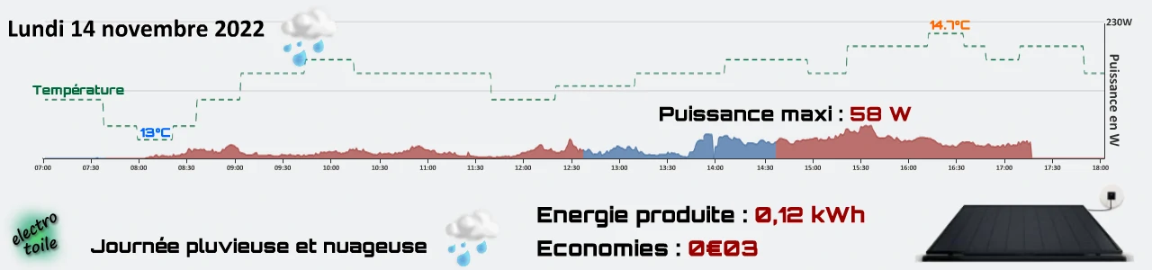 quelle production d'énergie solaire attendre quand il pleut ?