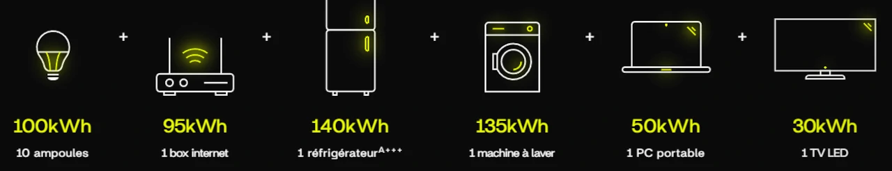 quels appareils peut compenser la station solaire sunology