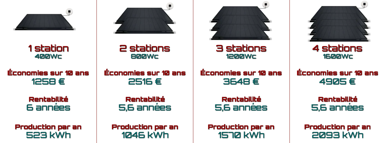 rentabilité du panneau solaire sunology play