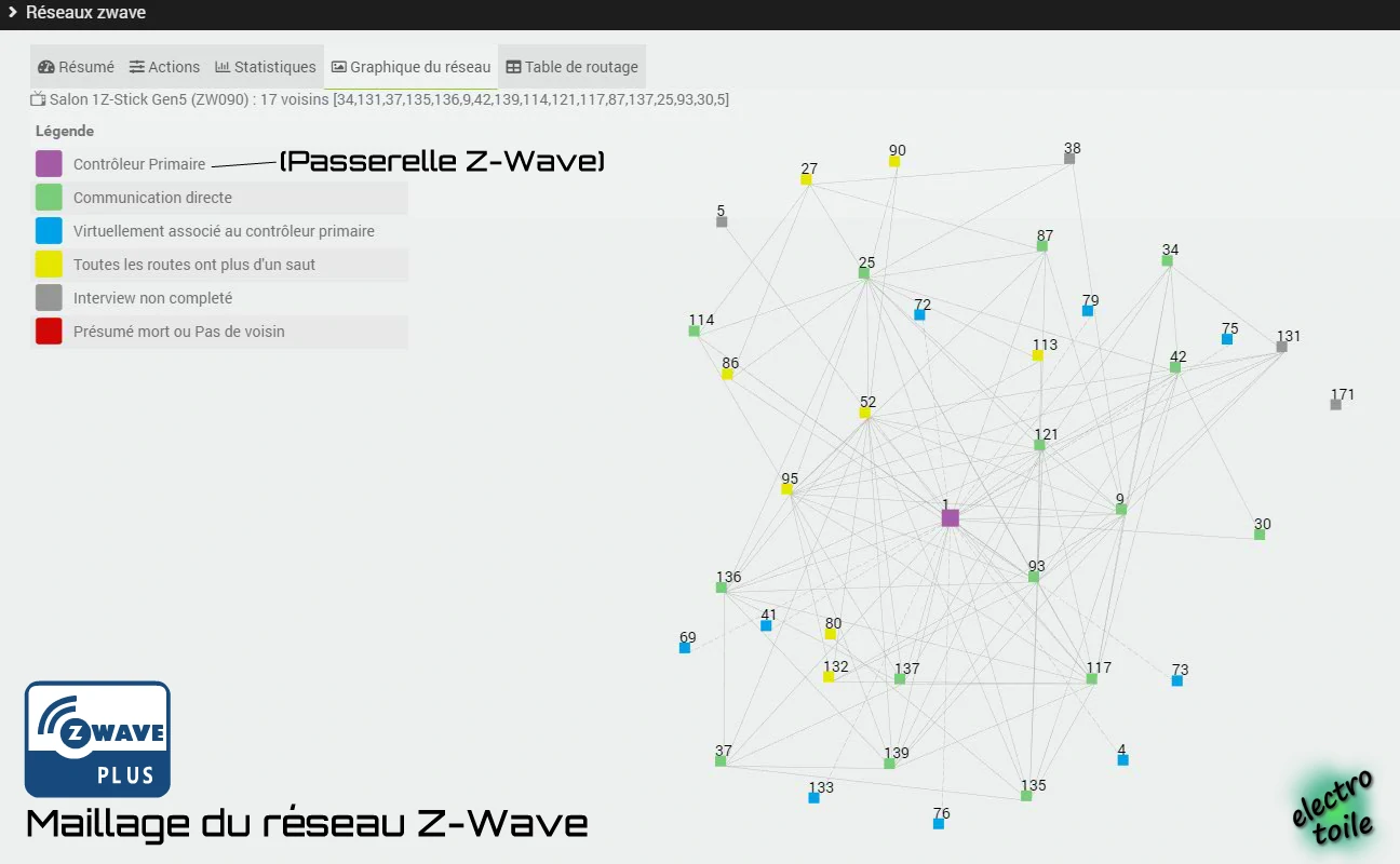 z-wave protocole de communication maillé