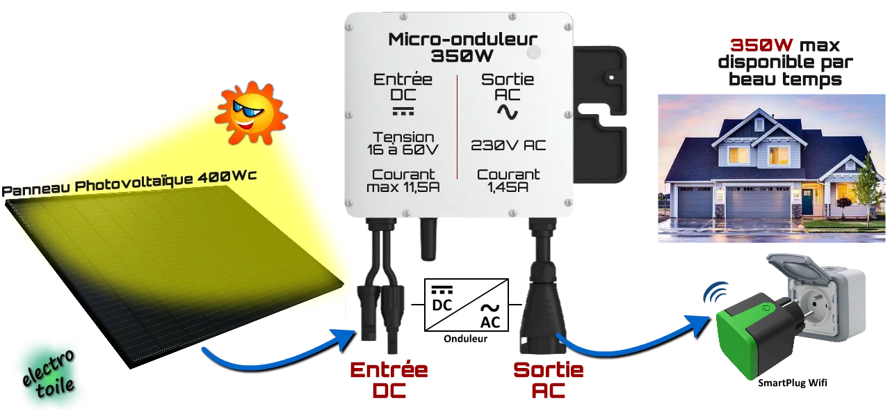 Le micro onduleur est indispensable pour utiliser l'électricité produite par le panneau dans la maison