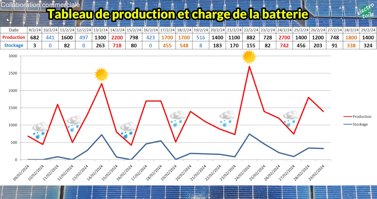 suivi de la production du panneau photovoltaïque et du stockage de la batterie de la station solaire Sunology Play MAX