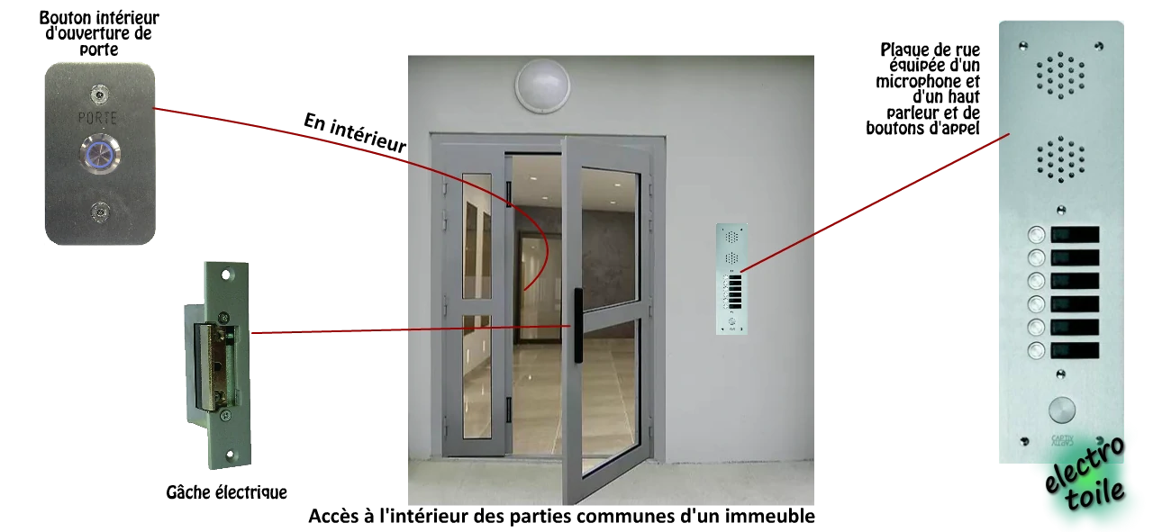 l'appareillage du contrôle d'accès de la porte d'entrée d'un immeuble