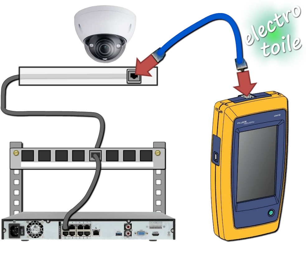 raccordement du LinkIQ pour tester l'alimentation par Ethernet PoE