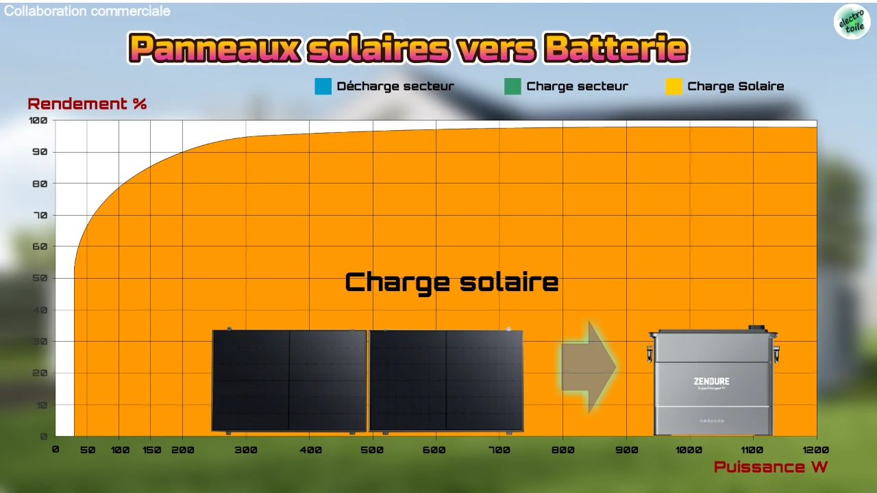 quelles sont les pertes de conversion avec l'hyper 2000 de Zendure?