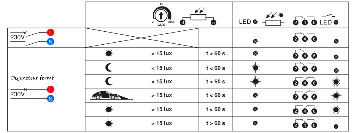 Exemples de situations pour interrupteur crépusculaire